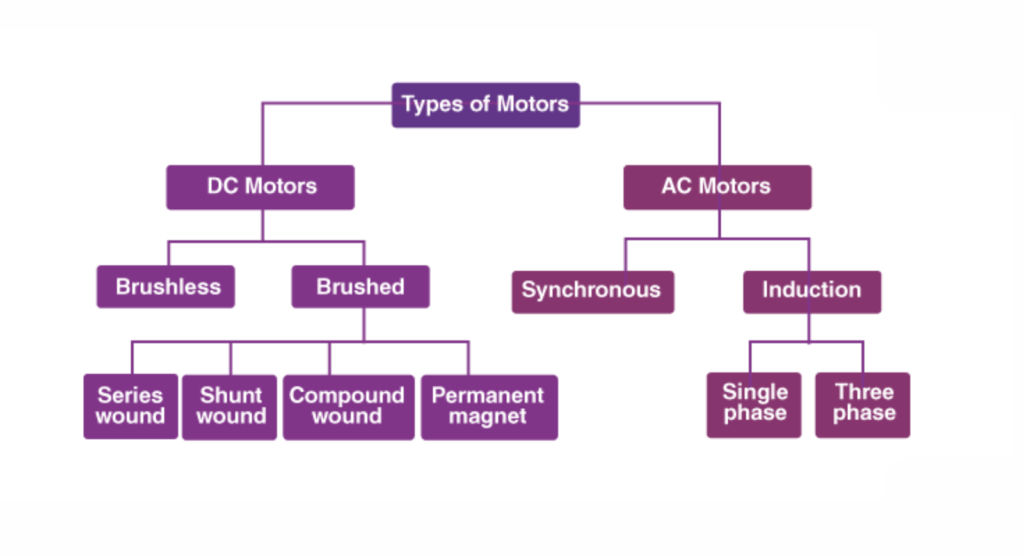 Types of Electric Motors
