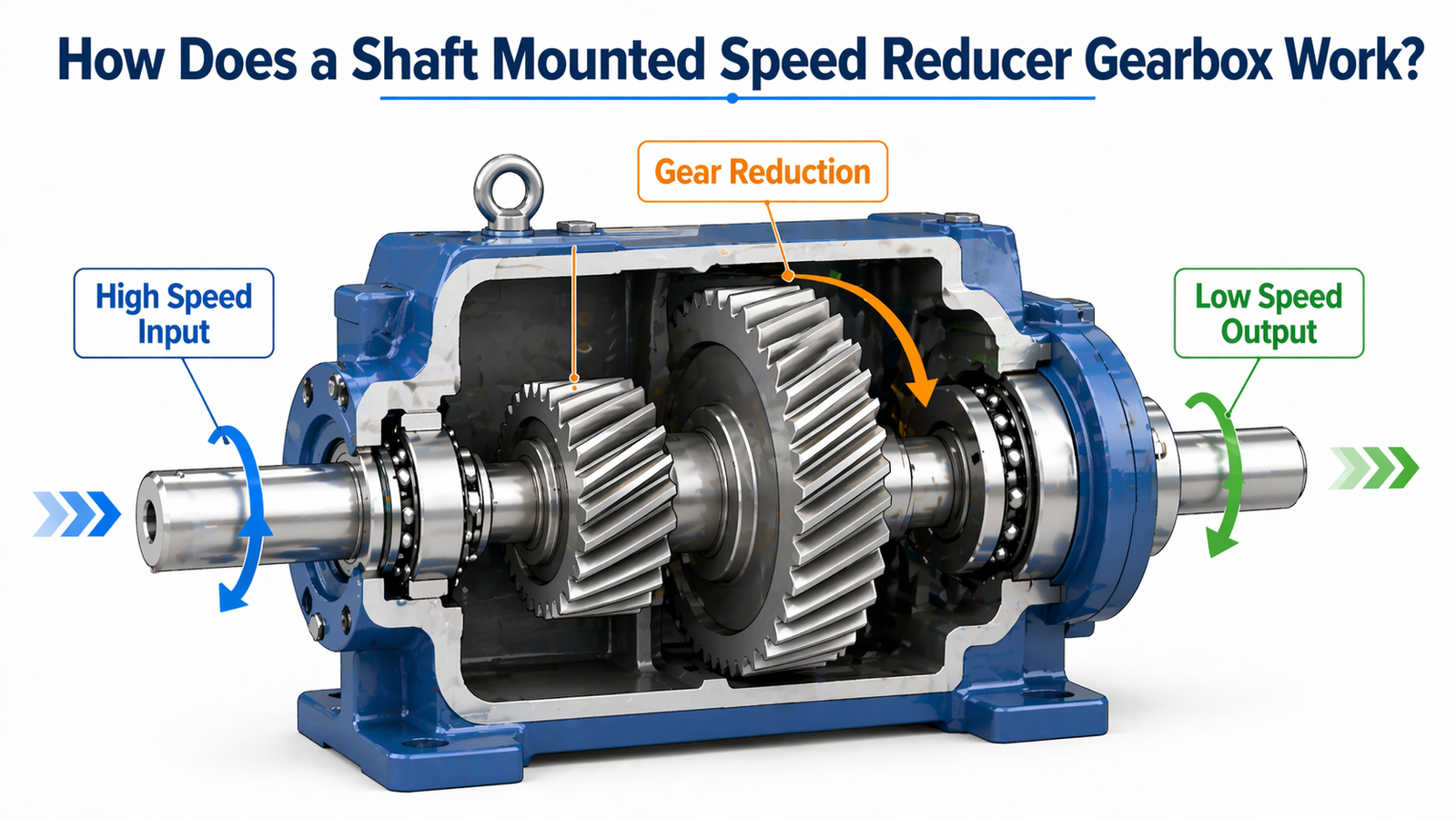 How Does a Shaft Mounted Speed Reducer Gearbox Work?